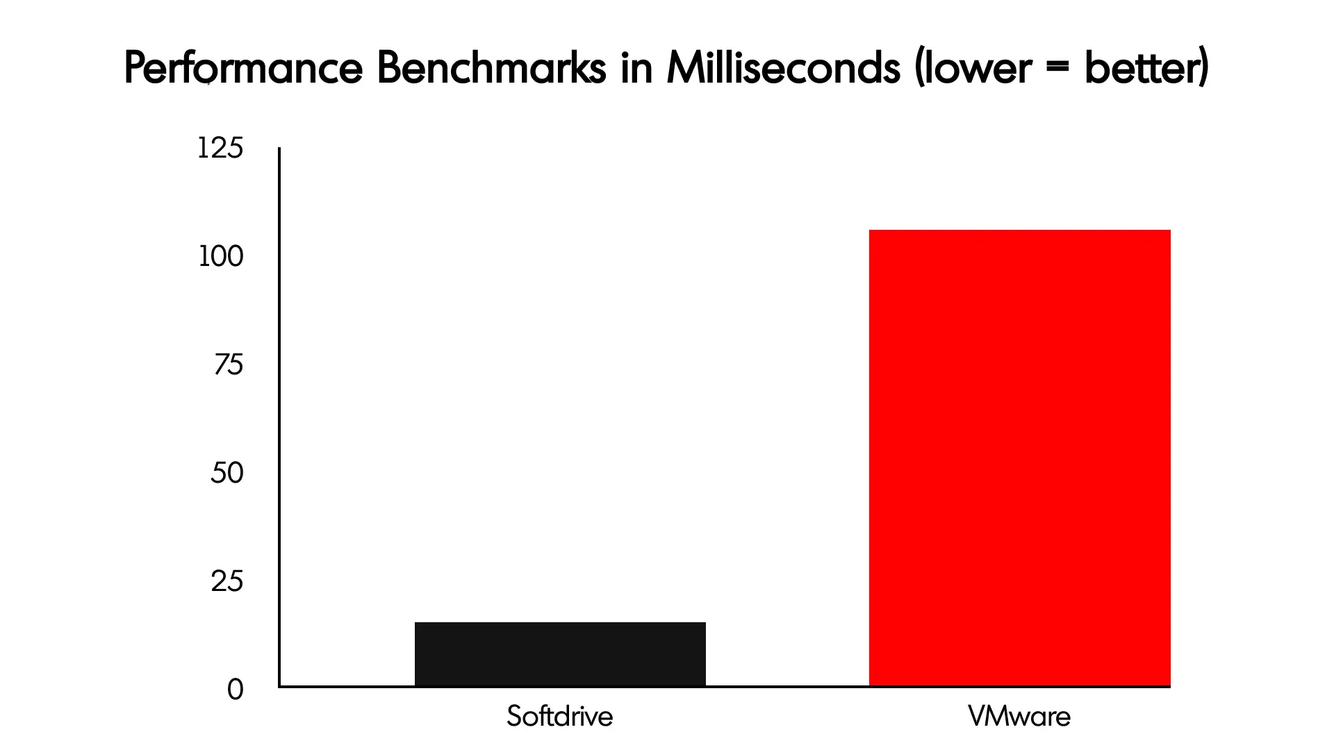 Latency Benchmark