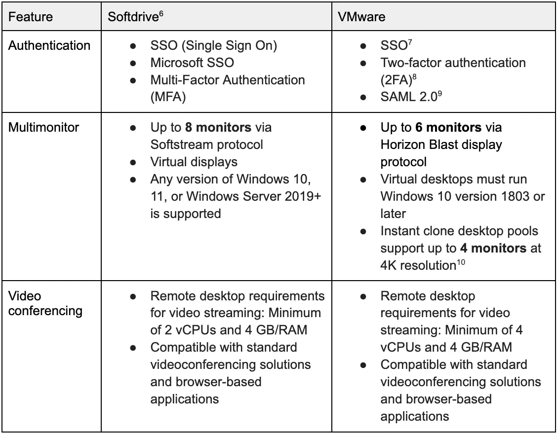 Softdrive Features